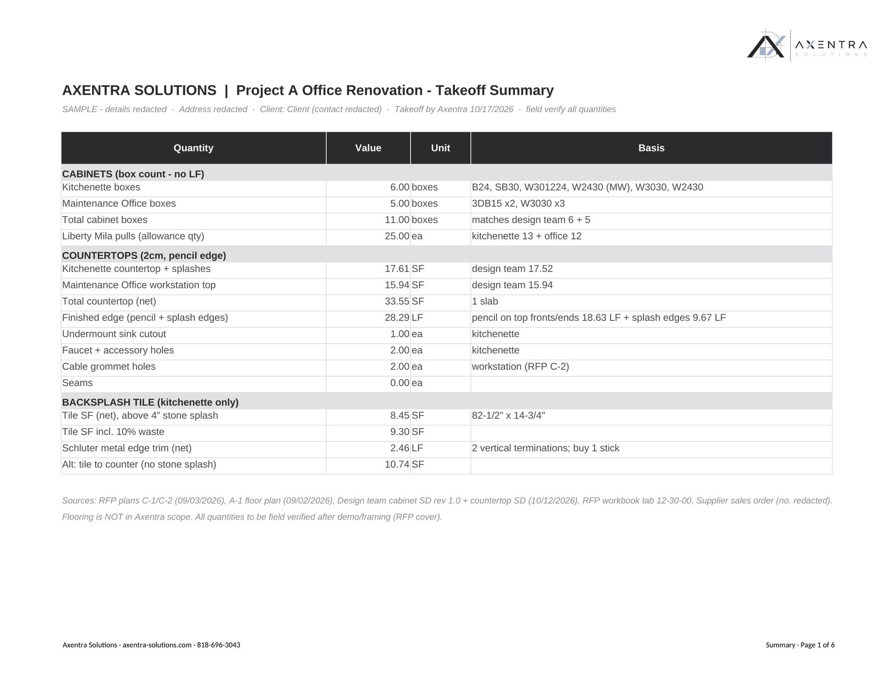 Sample cabinet and countertop takeoff summary with quantities (sample project, details redacted)